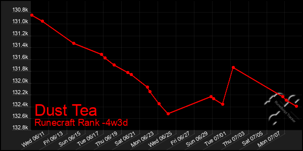 Last 31 Days Graph of Dust Tea