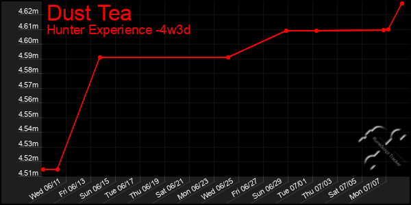 Last 31 Days Graph of Dust Tea