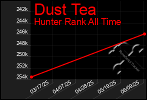 Total Graph of Dust Tea
