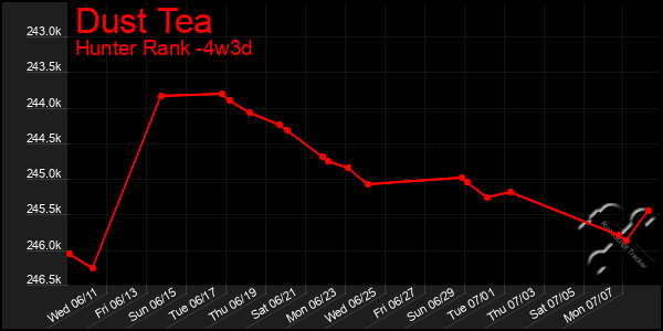 Last 31 Days Graph of Dust Tea