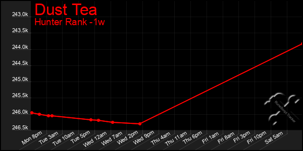 Last 7 Days Graph of Dust Tea