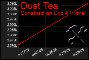 Total Graph of Dust Tea