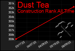 Total Graph of Dust Tea