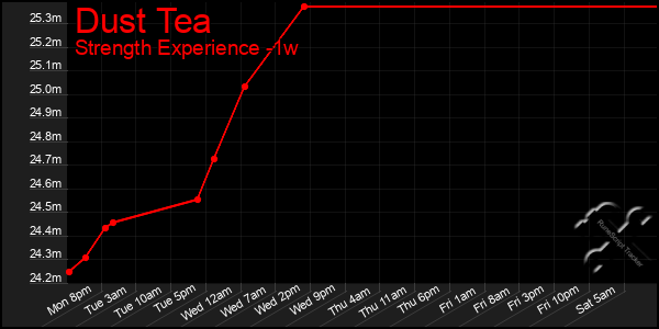 Last 7 Days Graph of Dust Tea