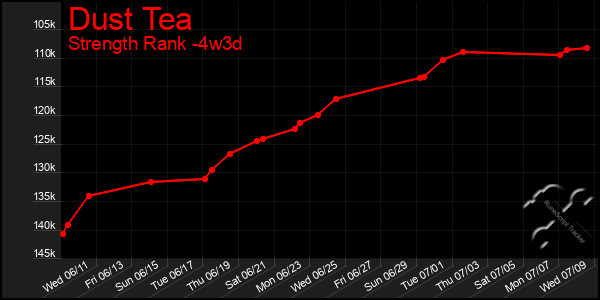 Last 31 Days Graph of Dust Tea