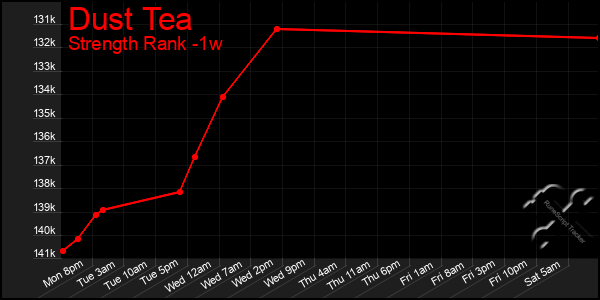 Last 7 Days Graph of Dust Tea