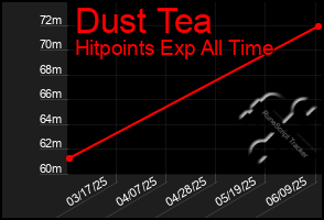 Total Graph of Dust Tea