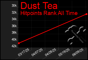Total Graph of Dust Tea