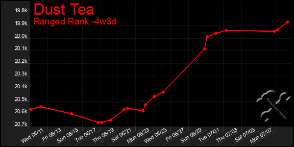 Last 31 Days Graph of Dust Tea
