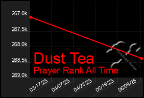 Total Graph of Dust Tea