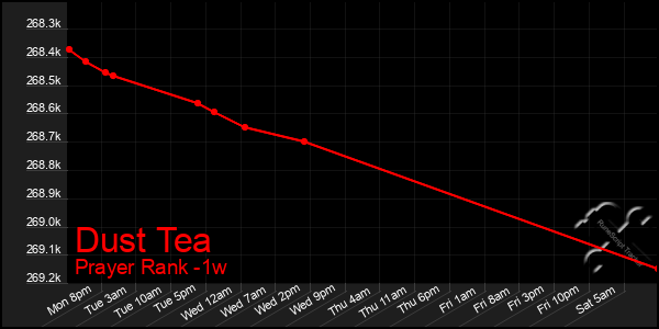 Last 7 Days Graph of Dust Tea