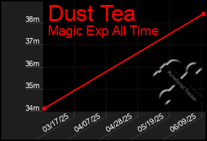 Total Graph of Dust Tea