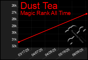 Total Graph of Dust Tea