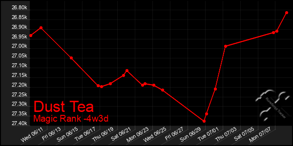 Last 31 Days Graph of Dust Tea