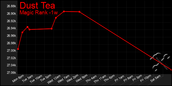 Last 7 Days Graph of Dust Tea
