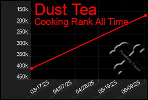 Total Graph of Dust Tea