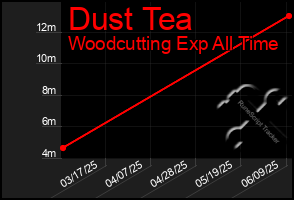 Total Graph of Dust Tea