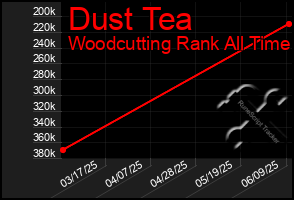 Total Graph of Dust Tea