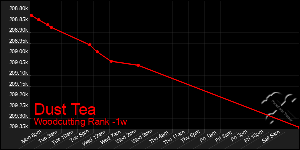 Last 7 Days Graph of Dust Tea