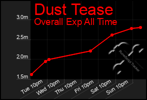Total Graph of Dust Tease