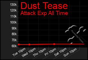 Total Graph of Dust Tease