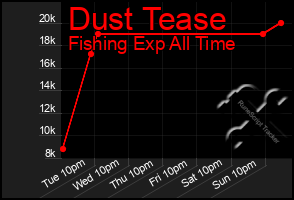 Total Graph of Dust Tease