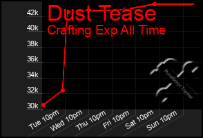 Total Graph of Dust Tease