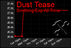 Total Graph of Dust Tease