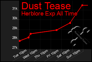 Total Graph of Dust Tease