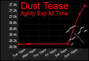 Total Graph of Dust Tease