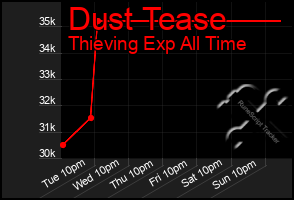Total Graph of Dust Tease