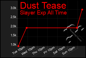 Total Graph of Dust Tease