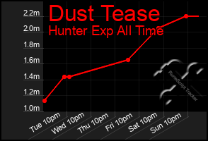 Total Graph of Dust Tease