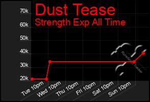 Total Graph of Dust Tease