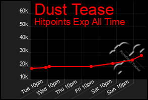 Total Graph of Dust Tease