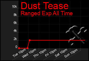 Total Graph of Dust Tease