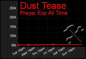 Total Graph of Dust Tease