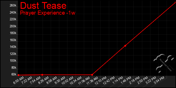 Last 7 Days Graph of Dust Tease