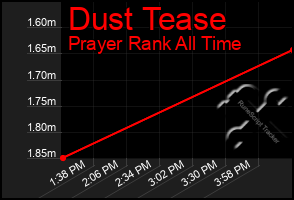 Total Graph of Dust Tease