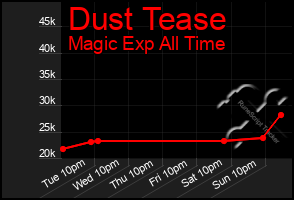 Total Graph of Dust Tease