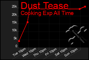 Total Graph of Dust Tease