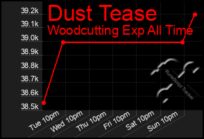 Total Graph of Dust Tease