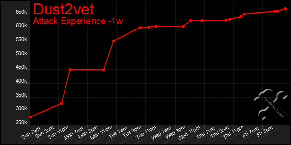 Last 7 Days Graph of Dust2vet