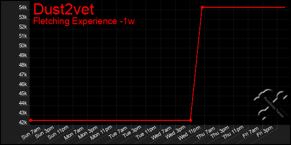 Last 7 Days Graph of Dust2vet
