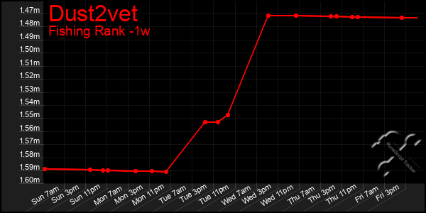 Last 7 Days Graph of Dust2vet