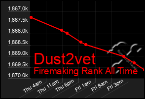 Total Graph of Dust2vet