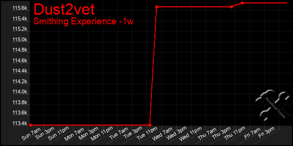 Last 7 Days Graph of Dust2vet