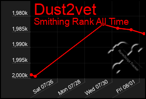 Total Graph of Dust2vet