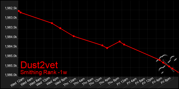 Last 7 Days Graph of Dust2vet
