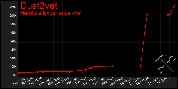 Last 7 Days Graph of Dust2vet